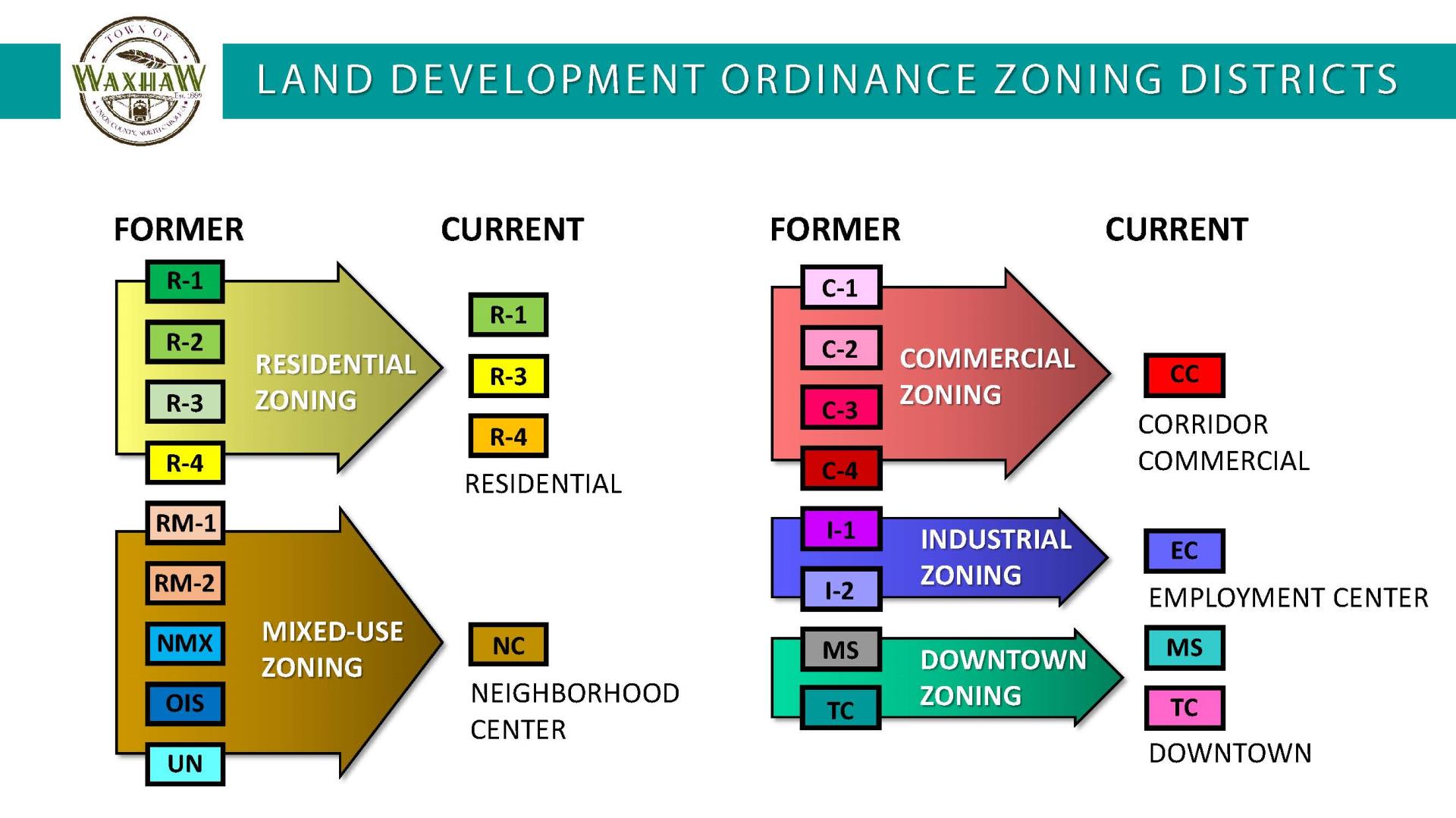 LDC ZONING DISTRICTS board - UPDATE
